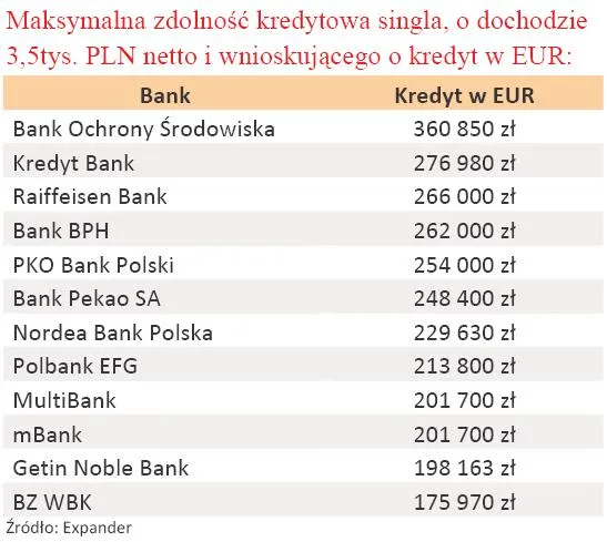 maksymalna_zdolnosc_kredytowa_singla_o_dochodach_3_5_tys_zl_w_eur_205817.jpg