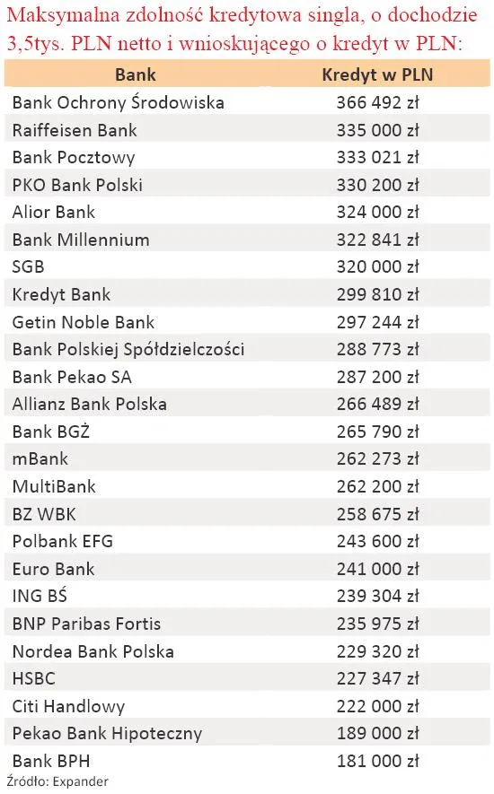 maksymalna_zdolnosc_kredytowa_singla_o_dochodach_3_5_tys_zl_w_pln_205823.jpg