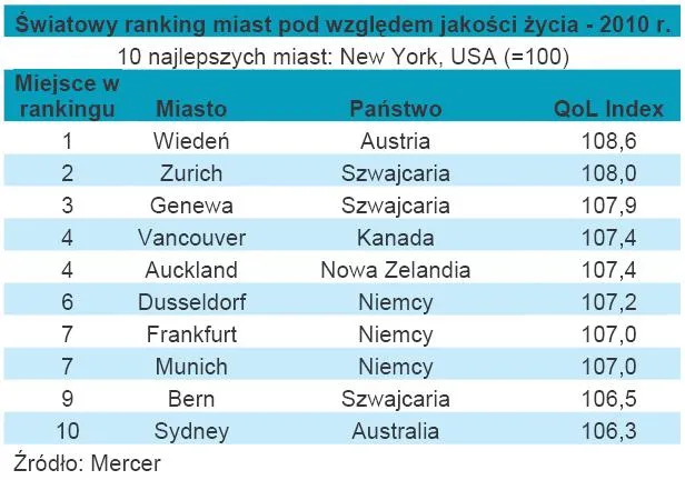swiatowy_ranking_miast_pod_wzgledem_jakosci_zycia_najlepsza_10_ka_213527.jpg