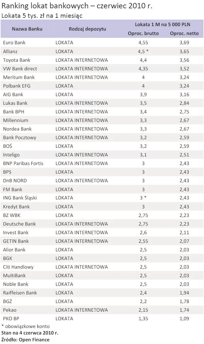 ranking_lokat_bankowych_czerwiec_2010_r_lokata_5_tys_zl_na_1_miesiac_215094.jpg