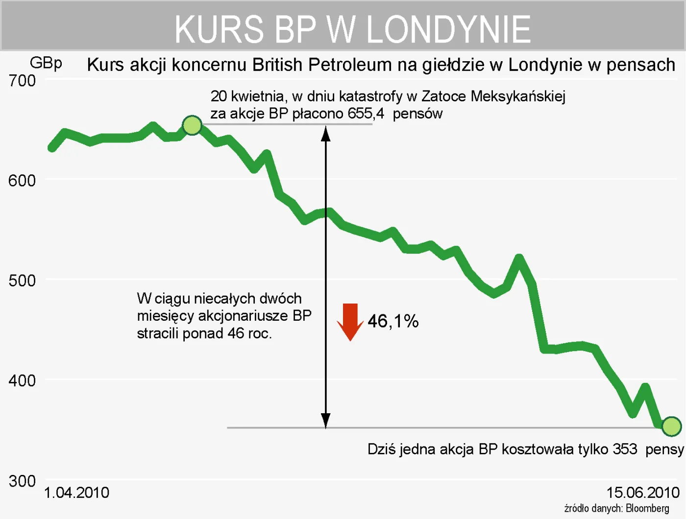 od_20_kwietnia_kurs_akcji_bp_na_gieldzie_w_londynie_spadl_o_46_proc_219596.jpg