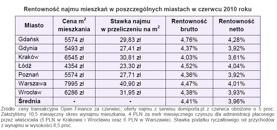 rentownosc_najmu_mieszkan_w_poszczegolnych_miestach_w_czerwcu_2010_r_229744.jpg
