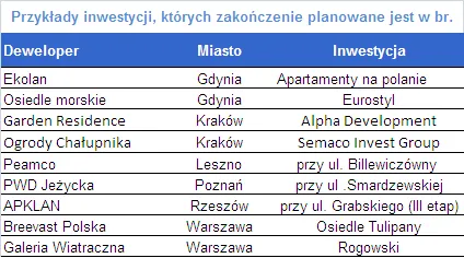 inwestycje_konczone_w_tym_roku_239844.png