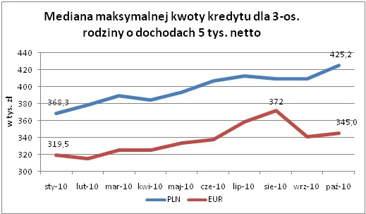 mediana_kwoty_kredytu_pln_eur_275192.png
