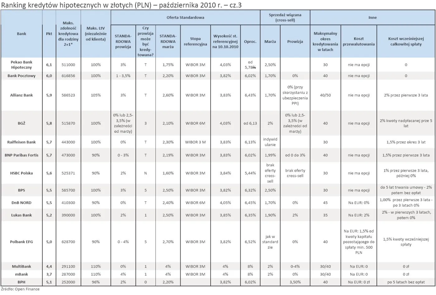 ranking_kredytow_hipotecznych_w_zlotych_pln_pazdziernik_2010_r_cz_3_280452.jpg
