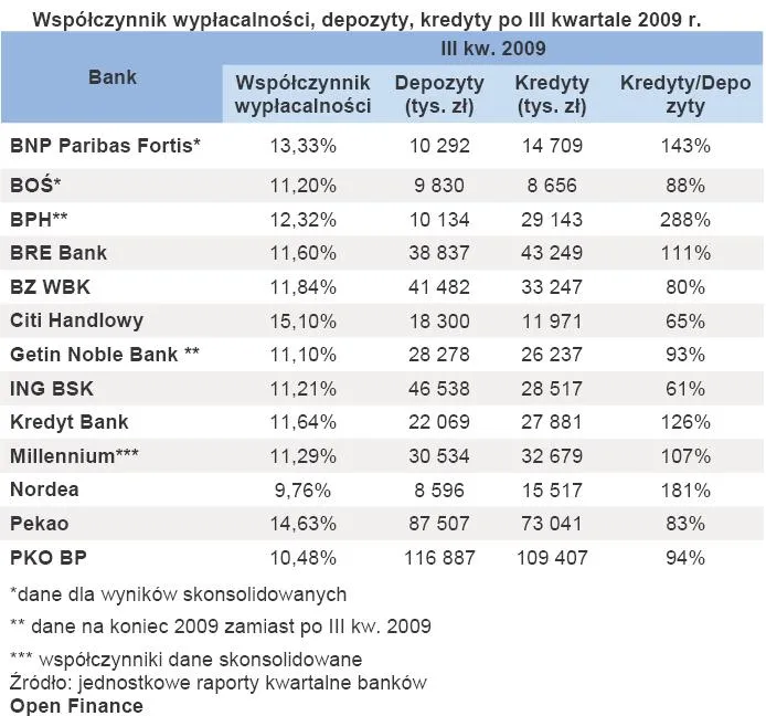 wspolczynnik_wyplacalnosci_depozyty_kredyty_po_iii_kwartale_2009_r_286122.jpg