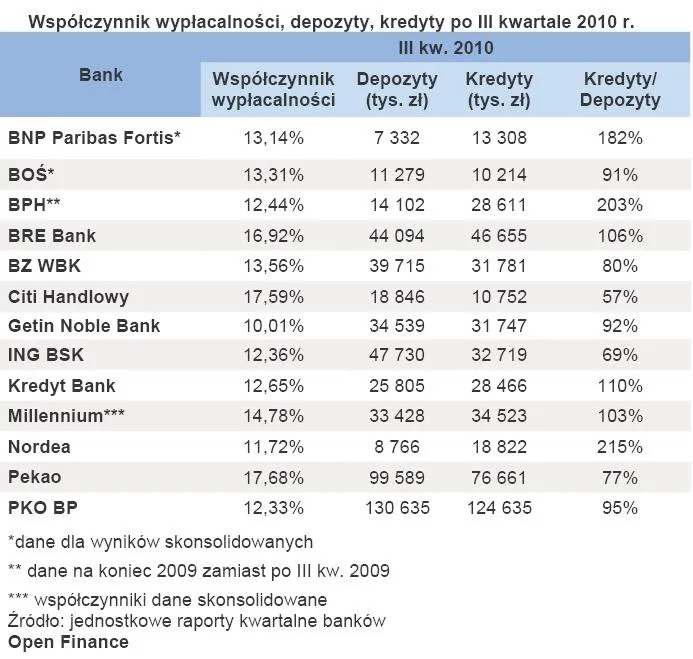 wspolczynnik_wyplacalnosci_depozyty_kredyty_po_iii_kwartale_2010_r_286116.jpg