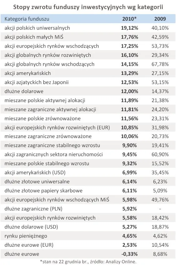 stopy_zwrotu_funduszy_inwestycyjnych_wg_kategorii_grudzien_2010_r_307697.jpg