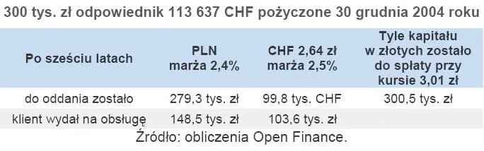 300_tys_zl_odpowiednik_113_637_chf_pozyczone_30_grudnia_2004_roku_318791.jpg