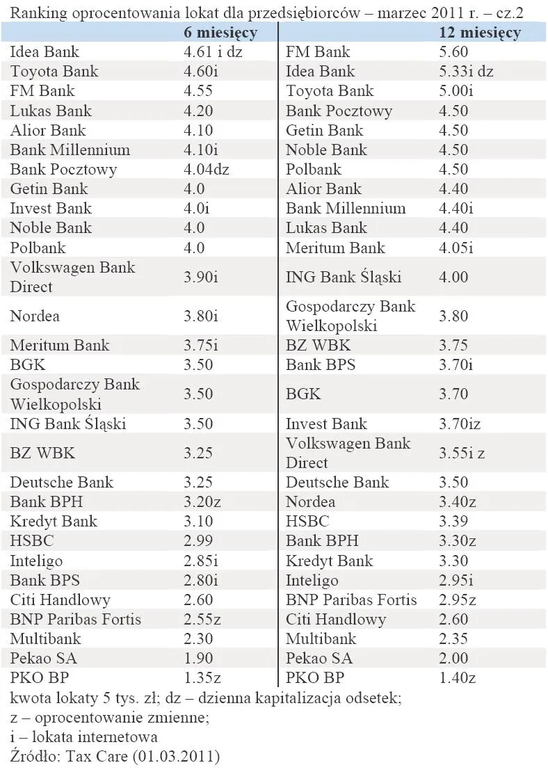 348160-ranking-oprocentowania-lokat-dla-przedsiebiorcow-marzec-2011-r-cz-2.jpg