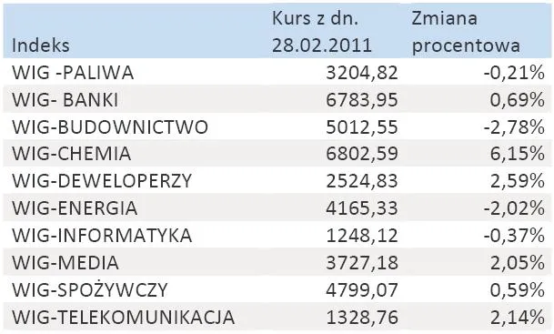 zmiany_subindeksow_gpw_w_lutym_346783.jpg