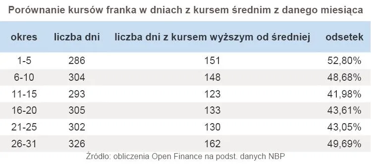 350382-porownanie-kursow-franka-w-dniach-z-kursem-srednim-z-danego-miesiaca.jpg