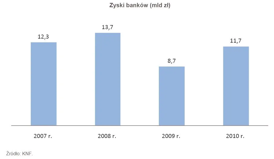 368206-zyski-bankow-w-latach-2007-2010.jpg