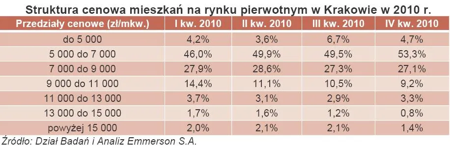 370513-struktura-cenowa-mieszkan-na-rynku-pierwotnym-w-krakowie-w-2010-r.jpg