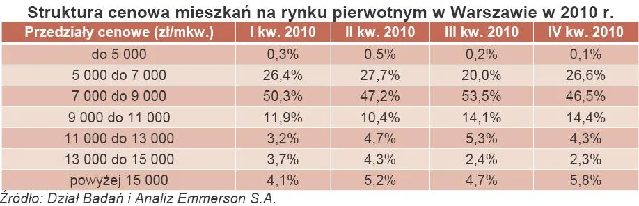 370540-struktura-cenowa-mieszkan-na-rynku-pierwotnym-w-warszawie-w-2010-r.jpg