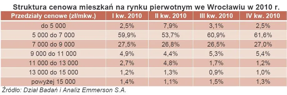 370553-struktura-cenowa-mieszkan-na-rynku-pierwotnym-we-wroclawiu-w-2010-r.jpg