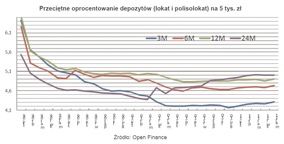 427529-przecietne-oprocentowanie-depozytow-lokat-i-polisolokat-na-5-tys-zl.jpg
