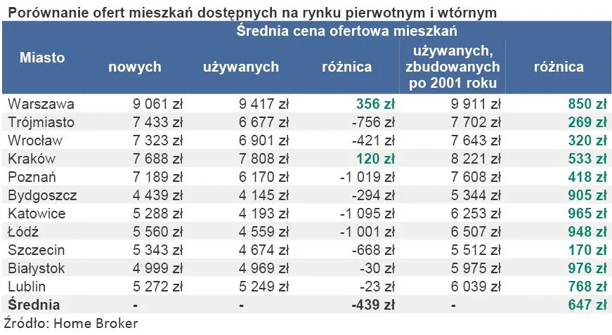 Mieszkanie z rynku wtórnego czy od dewelopera? Sprawdź, co się bardziej opłaca