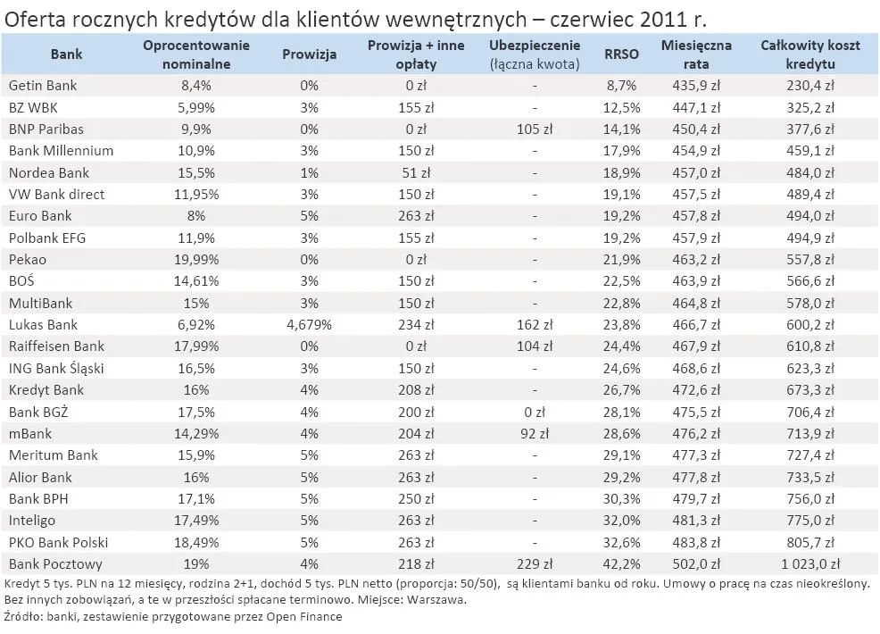Oferta rocznych kredytów dla klientów wewnętrznych - czerwierc 2011 r.