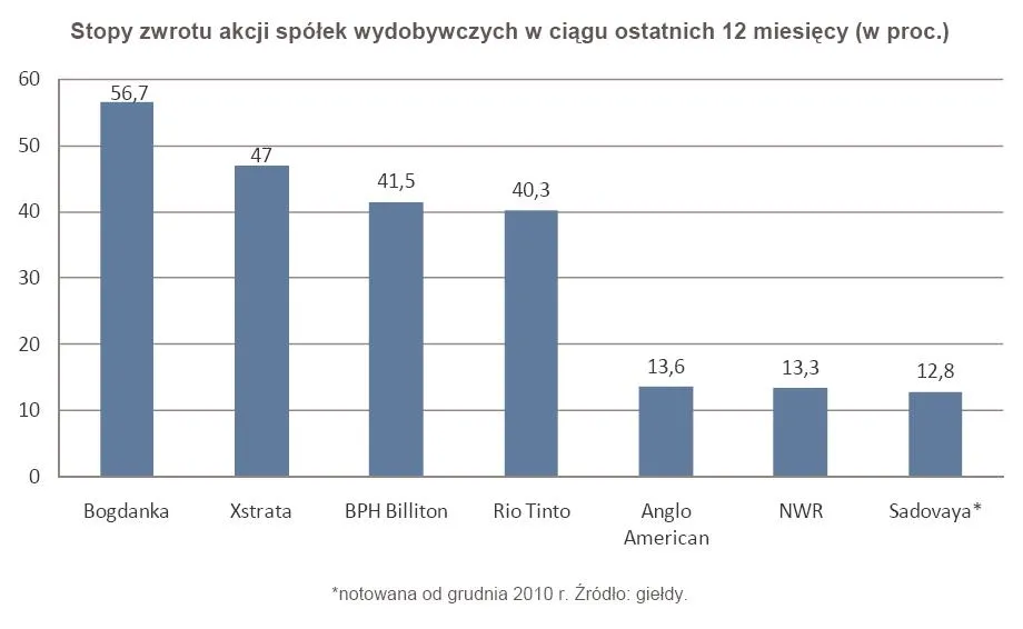 483818-stopy-zwrotu-akcji-spolek-wydobywczych-w-ciegu-ostatnich-12-miesiecy.jpg