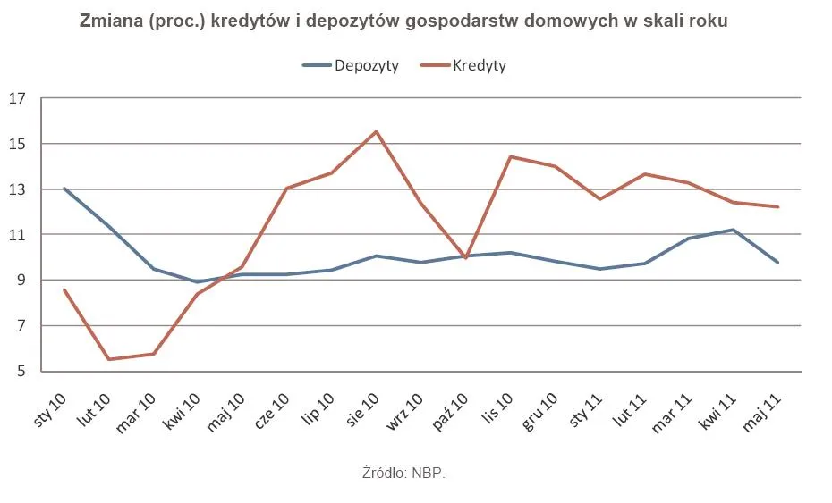 482222-zmiana-proc-kredytow-i-depozytow-gospodarstw-domowych-w-skali-roku.jpg