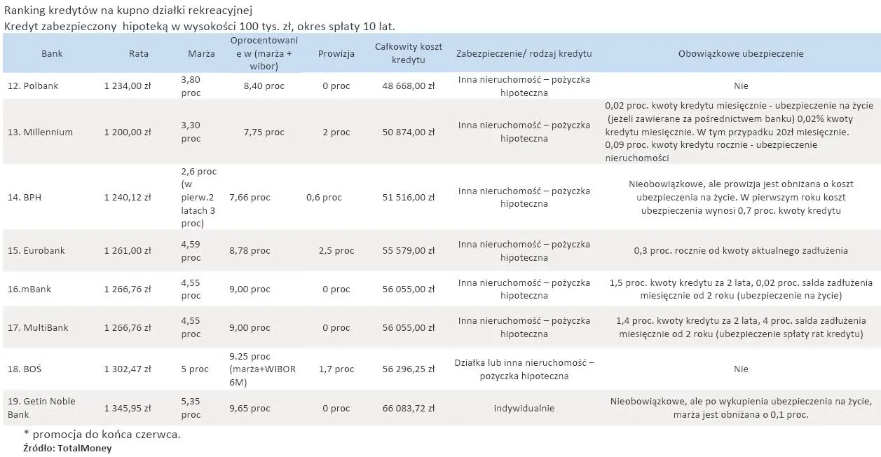 496936-ranking-kredytow-na-kupno-dzialki-rekreacyjnej-czerwiec-2011-cz-2.jpg
