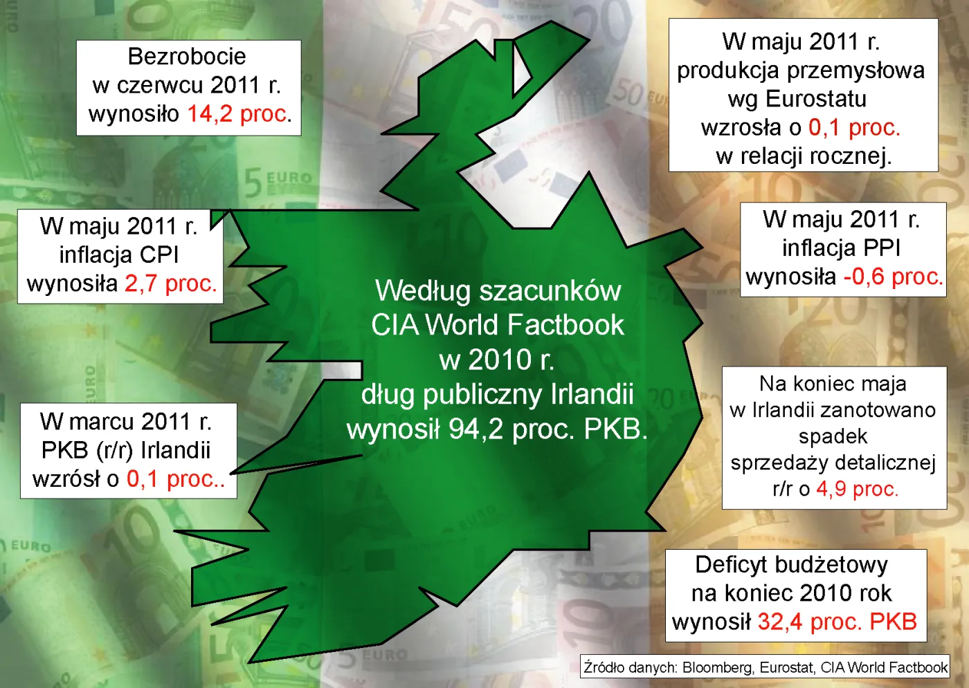 Irlandia - kolejny żebrak przy europejskim stole. Co czeka byłego celtyckiego tygrysa?
