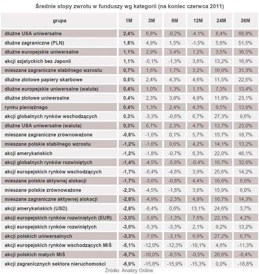 To był słaby miesiąc dla funduszy akcji