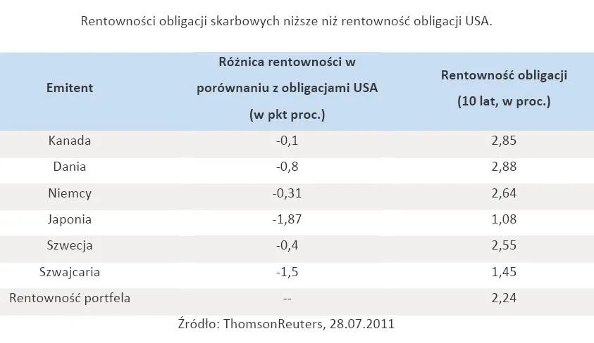 539477-rentownosci-obligacji-skarbowych-nizsze-niz-rentownosc-obligacji-usa.jpg