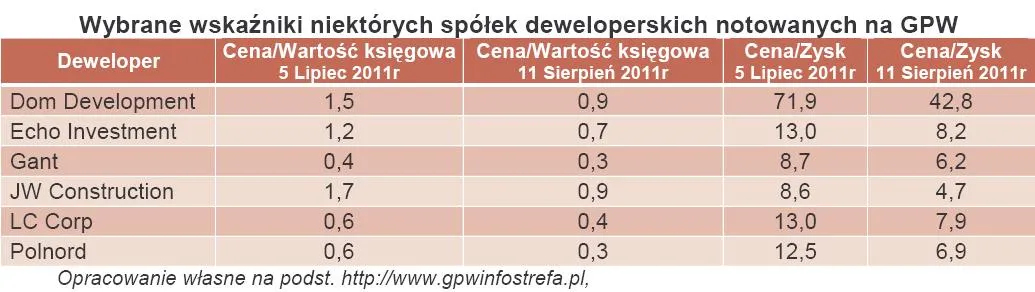 551278-wybrane-wskazniki-niektorych-spolek-deweloperskich-notowanych-na-gpw.jpg