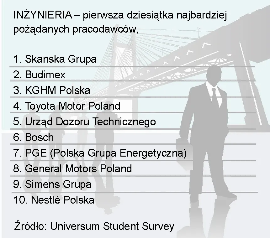 610512-inzynieria-pierwsza-dziesiatka-najbardziej-pozadanych-pracodawcow.jpg