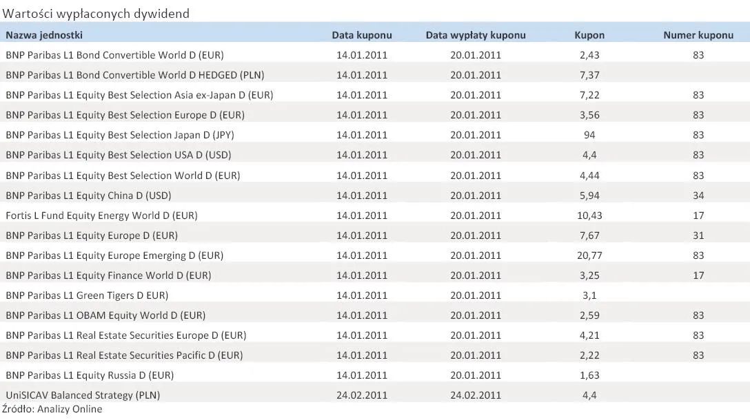 Fundusze dywidendowe - sprawdź, czy warto w nie inwestować