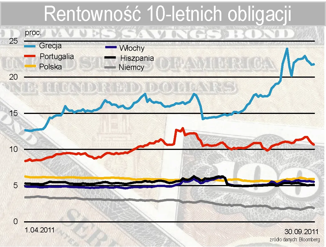 Trzęsienie ziemi na rynku obligacji skarbowych: tych obligacji na razie trzeba unikać