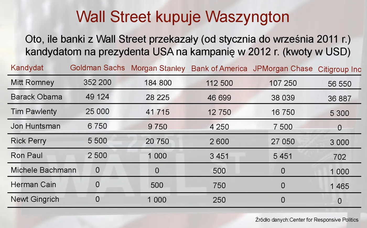 Amerykańscy politycy w kieszeni wielkiego kapitału, czyli jak Wall Street kupuje Waszyngton