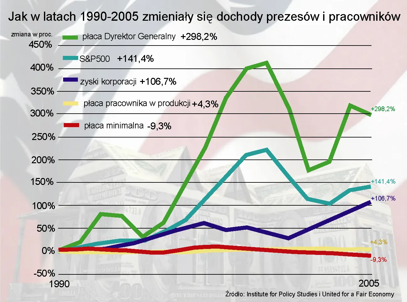 Jak w latach 1990-2005 zmieniały się dochody prezesów i pracowników