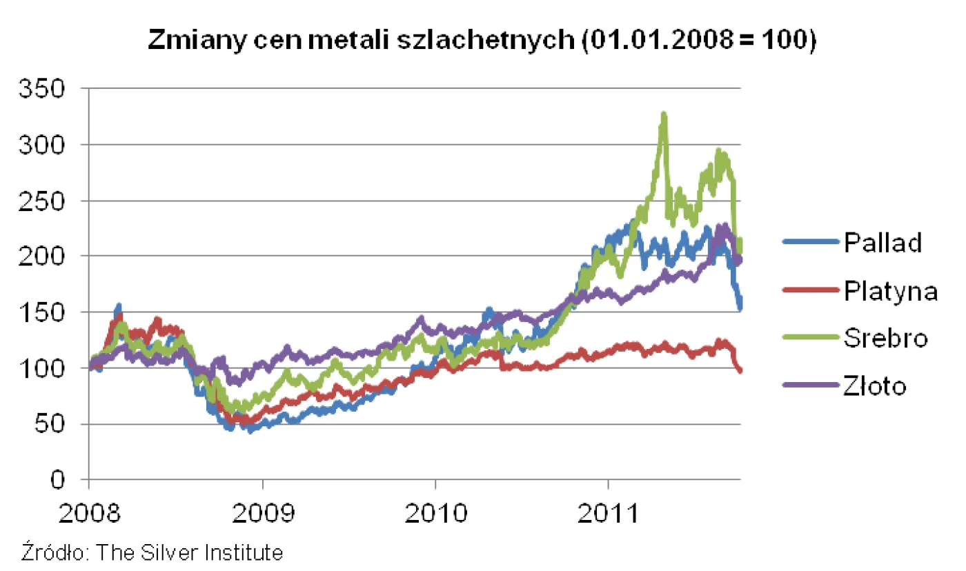 Silna korekta na srebrze. Czy warto inwestować w ten szlachetny metal?