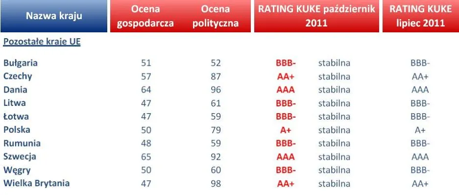 KUKE bardziej łaskawa niż światowe agencje ratingowe