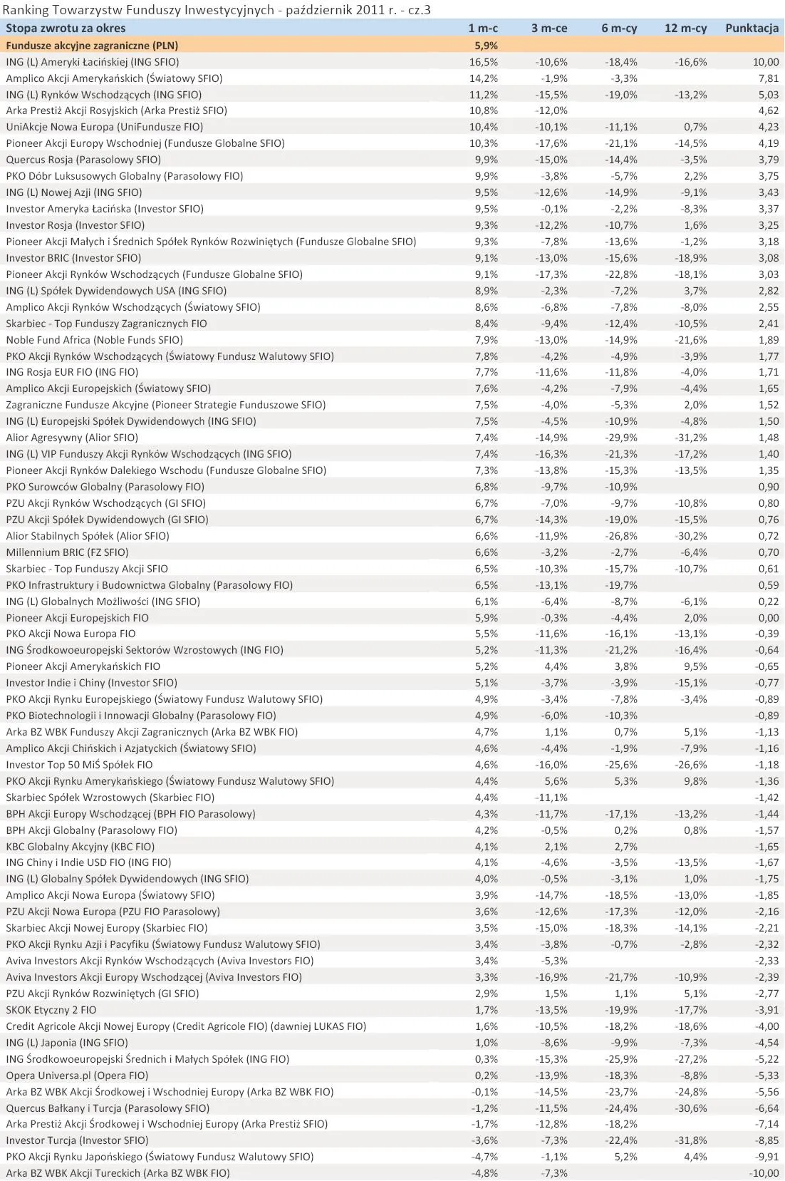 647339-ranking-towarzystw-funduszy-inwestycyjnych-pazdziernik-2011-r-cz-3.jpg
