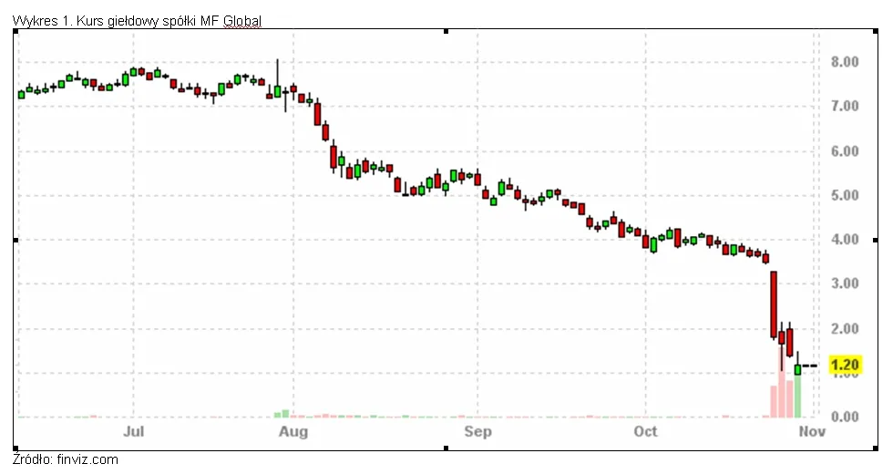 655098-kurs-gieldowy-spolki-mf-global.jpg