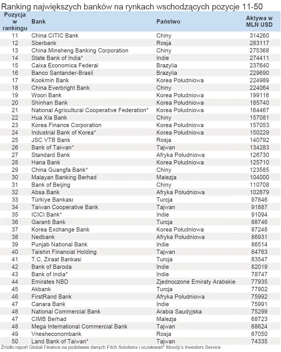 662927-ranking-najwiekszych-bankow-na-rynkach-wschodzacych-pozycje-11-50.jpg