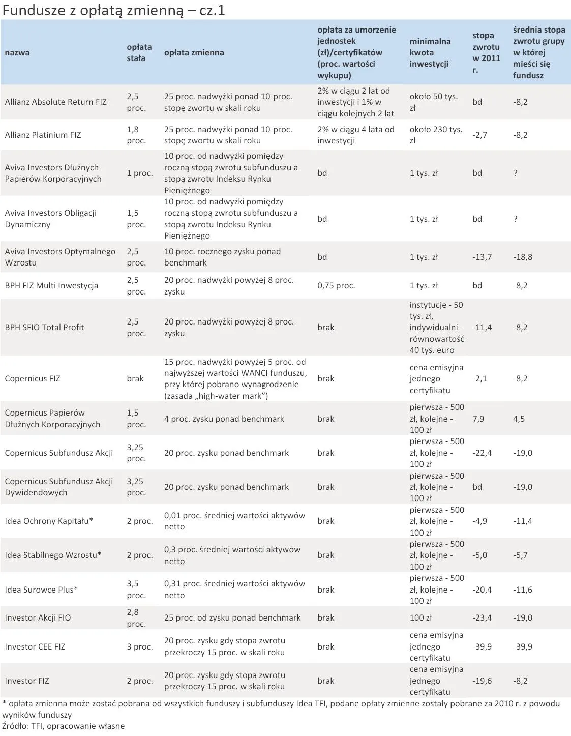 Fundusze ze zmienną opłatą za zarządzanie: sprawdź, czy warto w nie inwestować