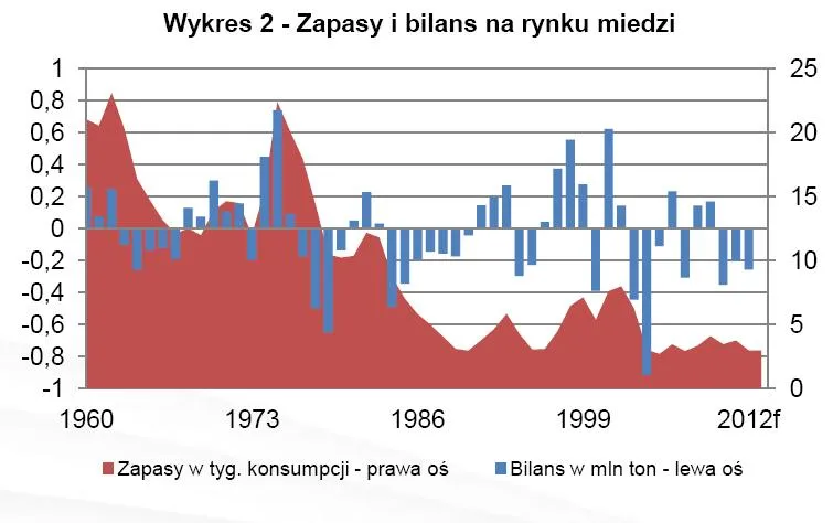 669482-zapasy-i-bilans-na-rynku-miedzi.jpg