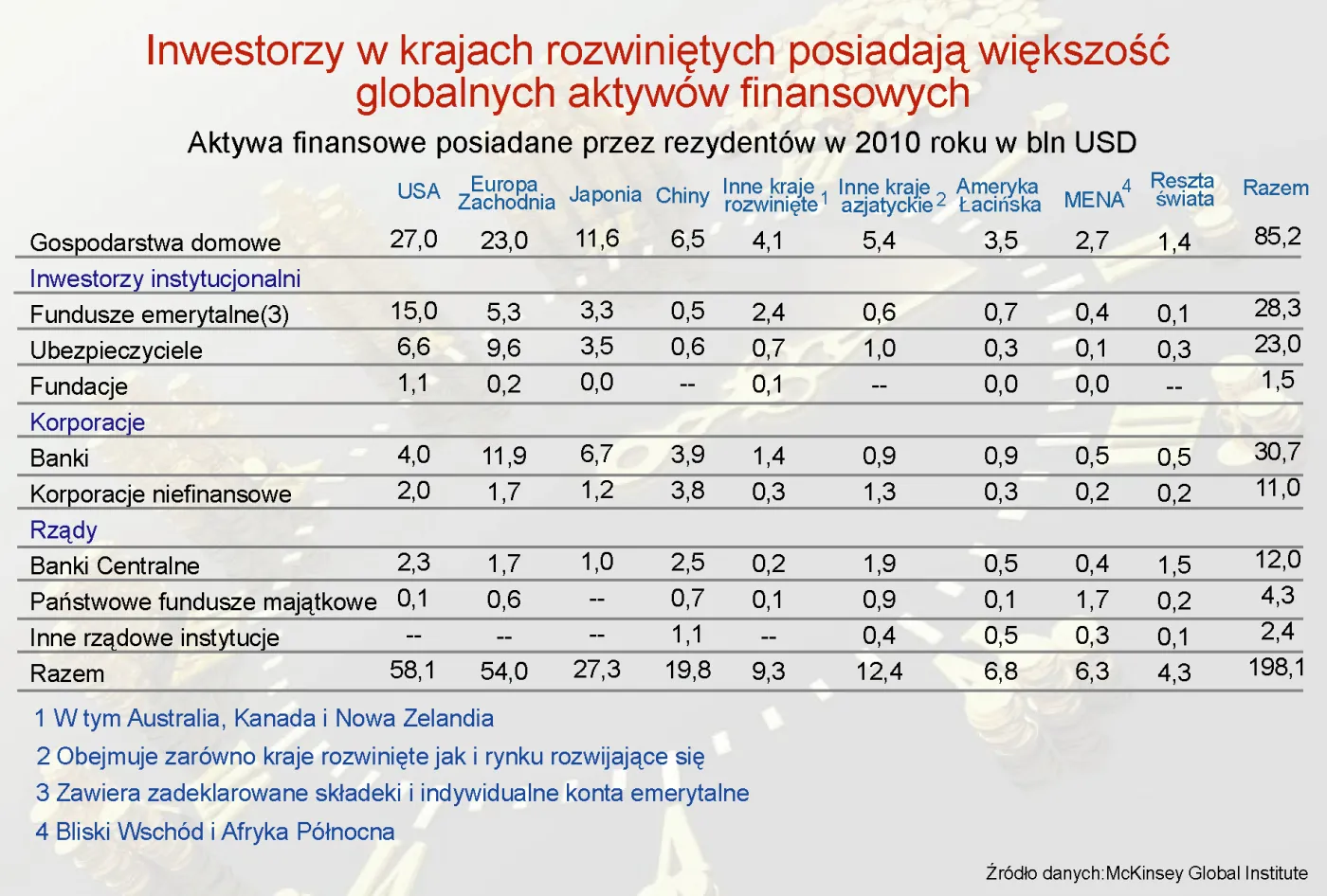 691355-aktywa-finansowe-posiadane-przez-rezydentow-w-2010-roku-w-bln-usd.jpg