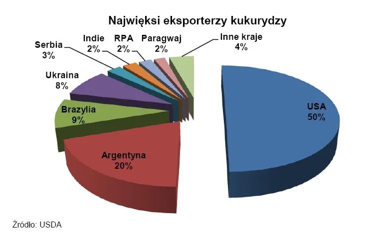 Lekkie odreagowanie cen zbóż na rynkach światowych