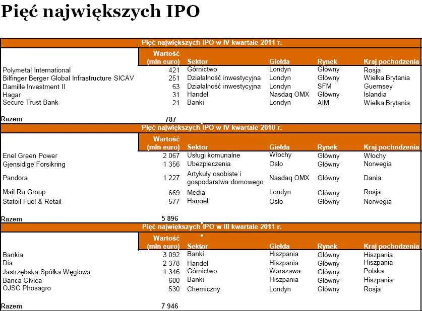 716293-piec-najwiekszych-ipo-w-2011-r.jpg