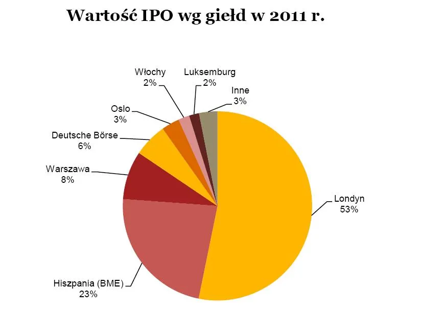 716307-wartosc-ipo-wg-gield-w-2011-r.jpg