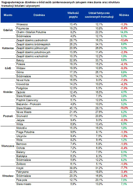 Moda na rynku nieruchomości się zmienia, ale następuje to powoli