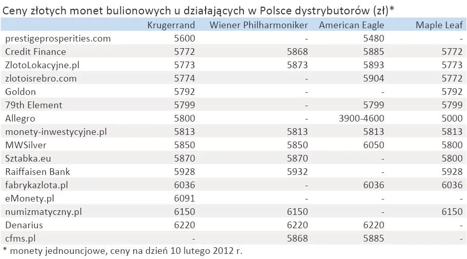 Monety bulionowe: do zarabiania, a nie do kolekcjonowania