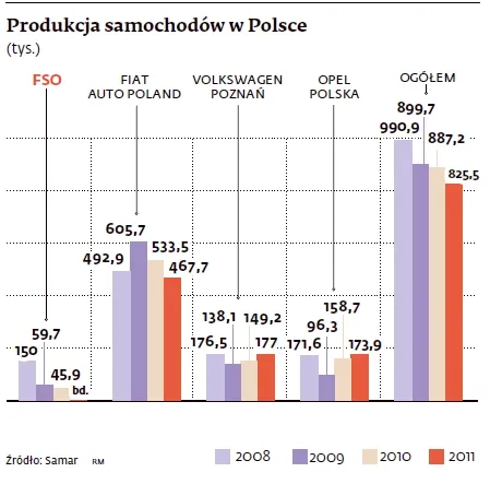 Chińska firma Chery może reaktywować FSO
