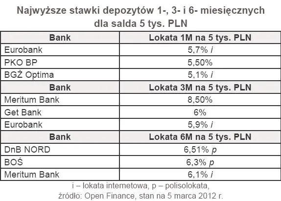 Najwyższe stawki depozytów 1-, 3- i 6- miesięcznych dla salda 5 tys. PLN